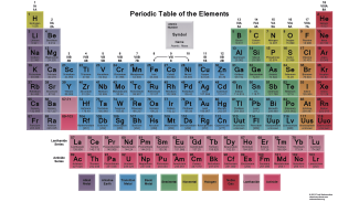 graphic of the periodic table of elements