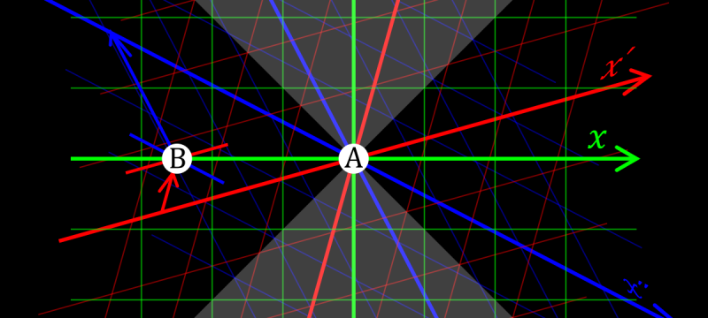 graphic of three colored reference frames are associated to three different observers in relative motion along the x axis.