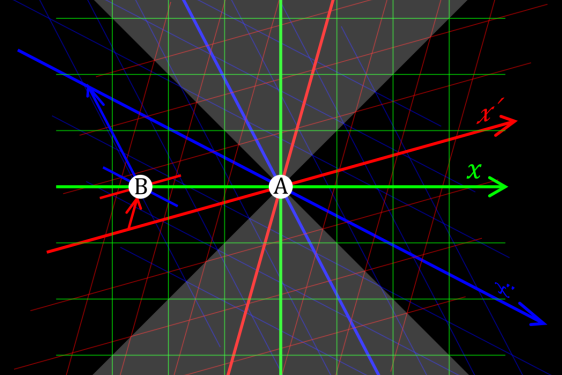 graphic of three colored reference frames are associated to three different observers in relative motion along the x axis.